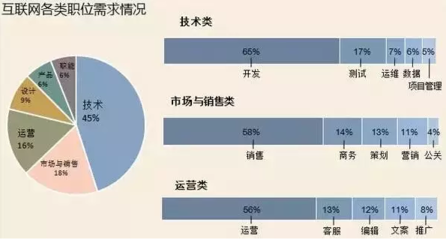 互联网行业技术开发职位需求分析 哪些岗位最抢手？